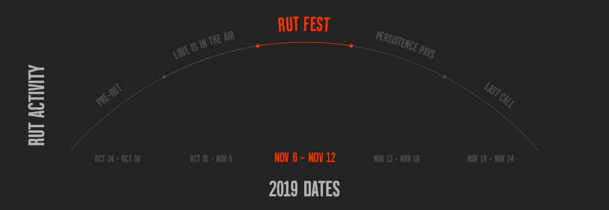 Rut activity chart showing Rut Fest section of bell curve, designed by onX Hunt.
