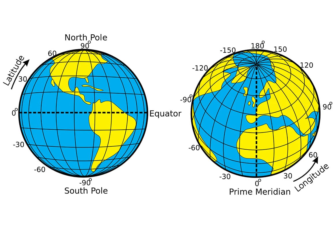 Spherical representation of Earth including latitude and longitude lines with the Prime Meridian, Equator, North and South poles labeled.