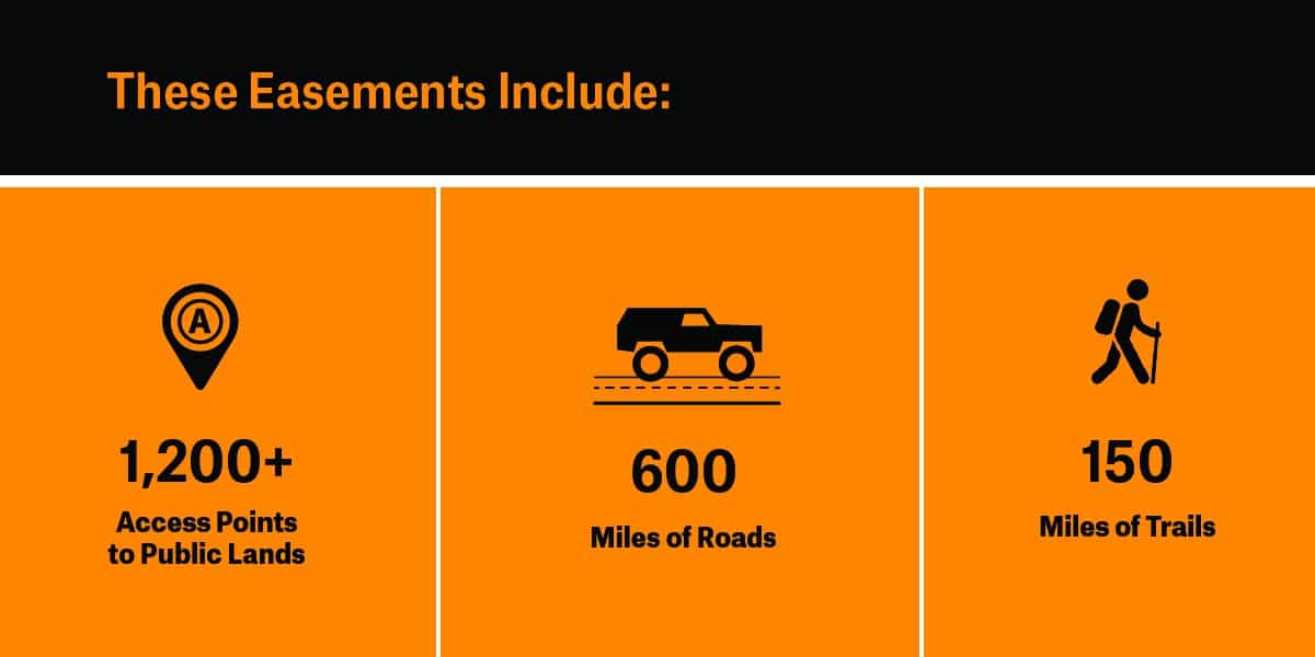 info graphic -  These Easements Include 1,200 plus access point to public lands, 600 miles of roads, 150 miles of trails.