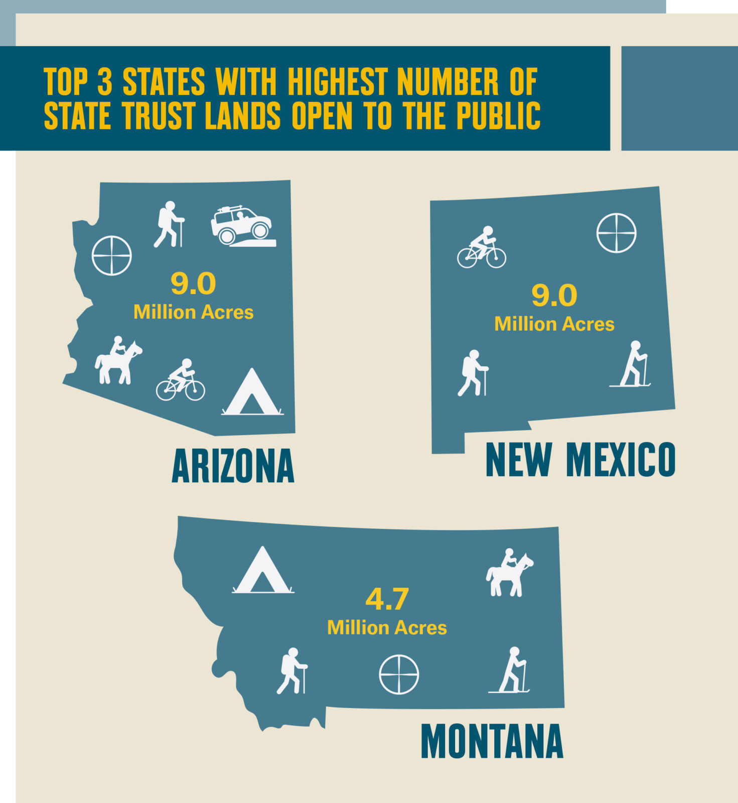 Graphic depicting Arizona, New Mexico and Montana as the Top 3 States with the Most Publicly Accessible State Trust Lands.