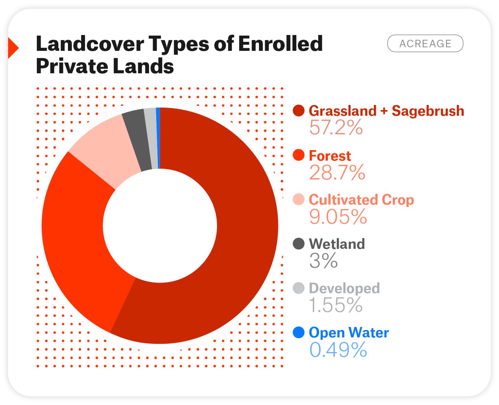 A pie graph showing landcover types of enrolled private lands. 