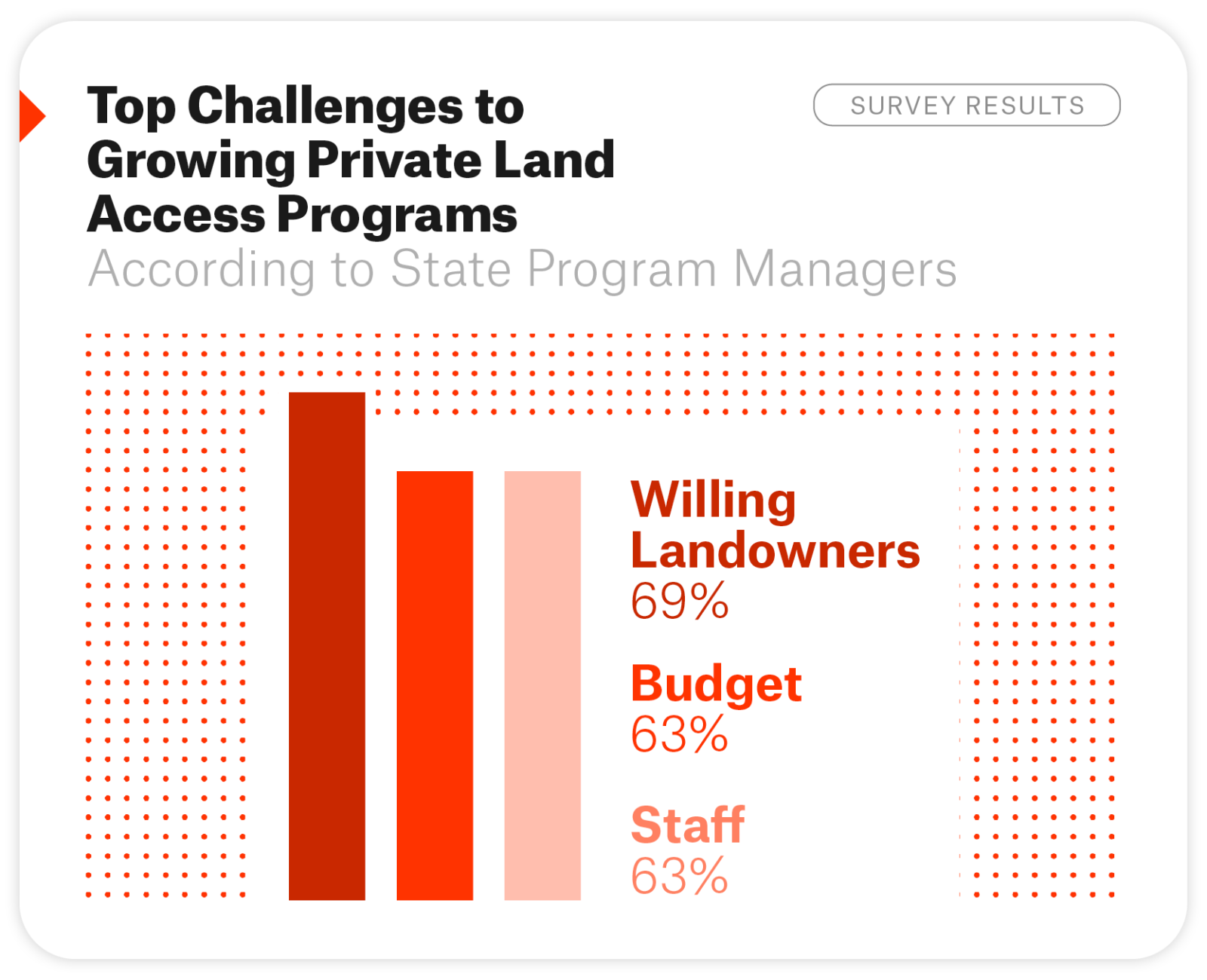 A line graph showing the survey results for the top challenges to growing private land access programs 