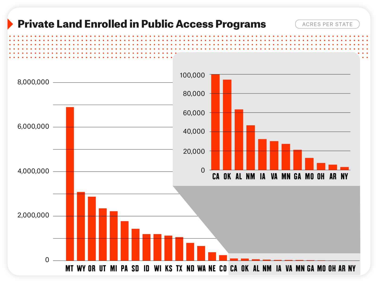 Bar graphs showing the states with acres per state that have private land enrolled in public access programs 