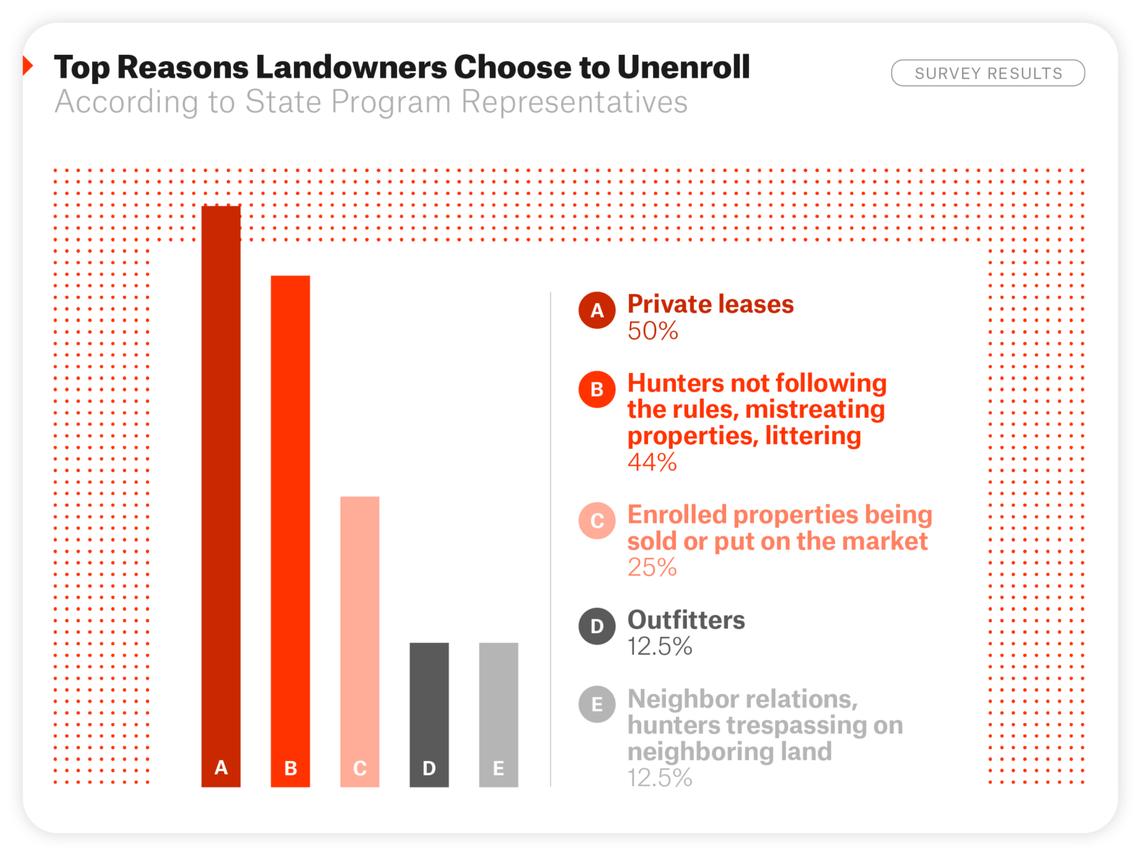 A line graph with survey results showing top reasons landowners choose to unenroll in private land access programs