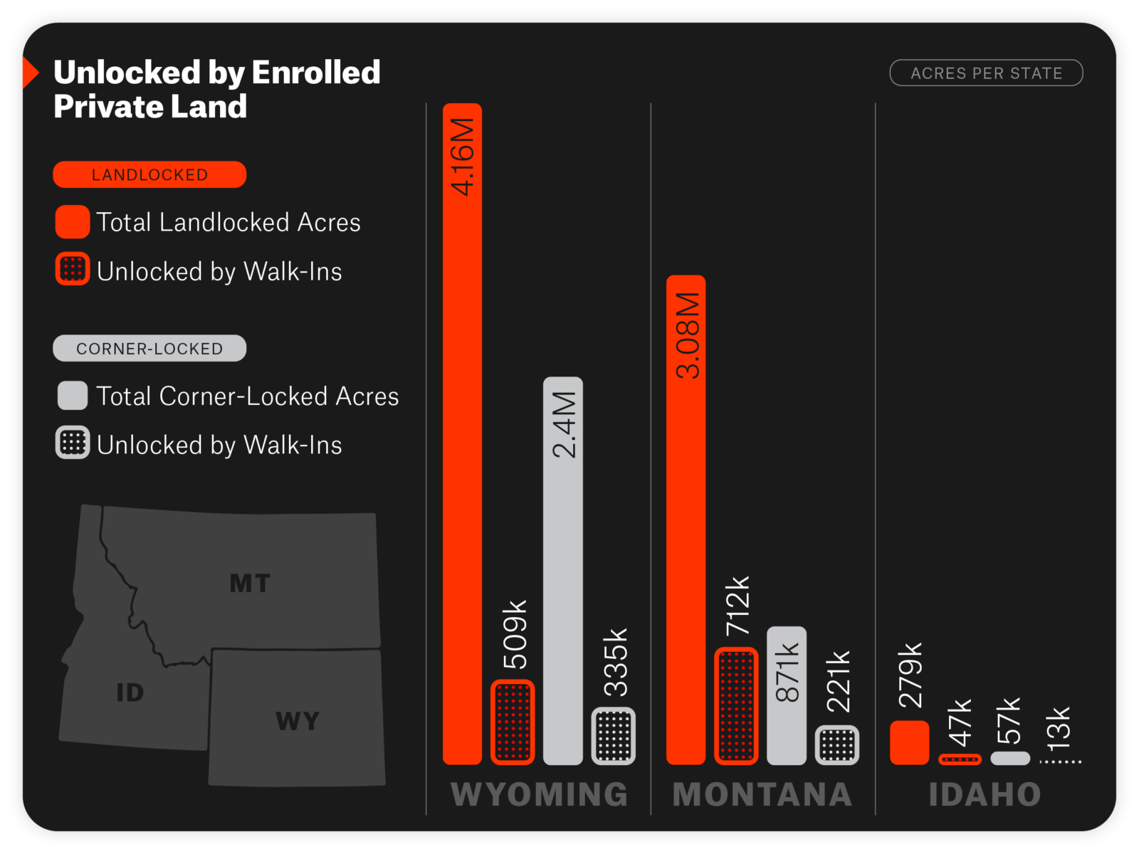 A line graph showing the acres per state that are unlocked by enrolled private land with landlocked acres and corner-locked acres. 