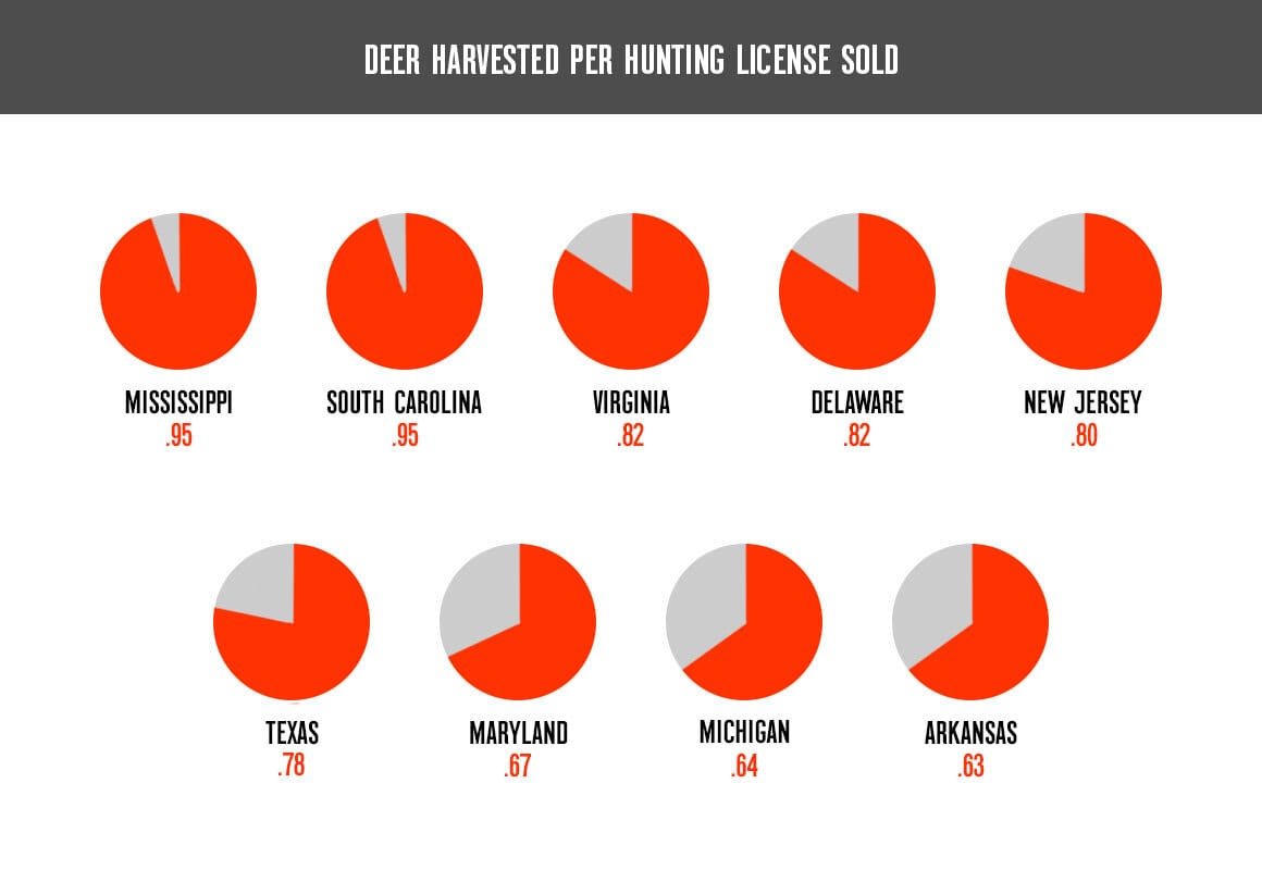 Best States Based on Hunter Success Rate