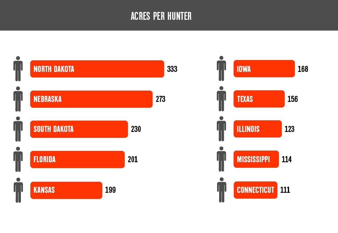 Best States Based on Number of Acres per Hunter