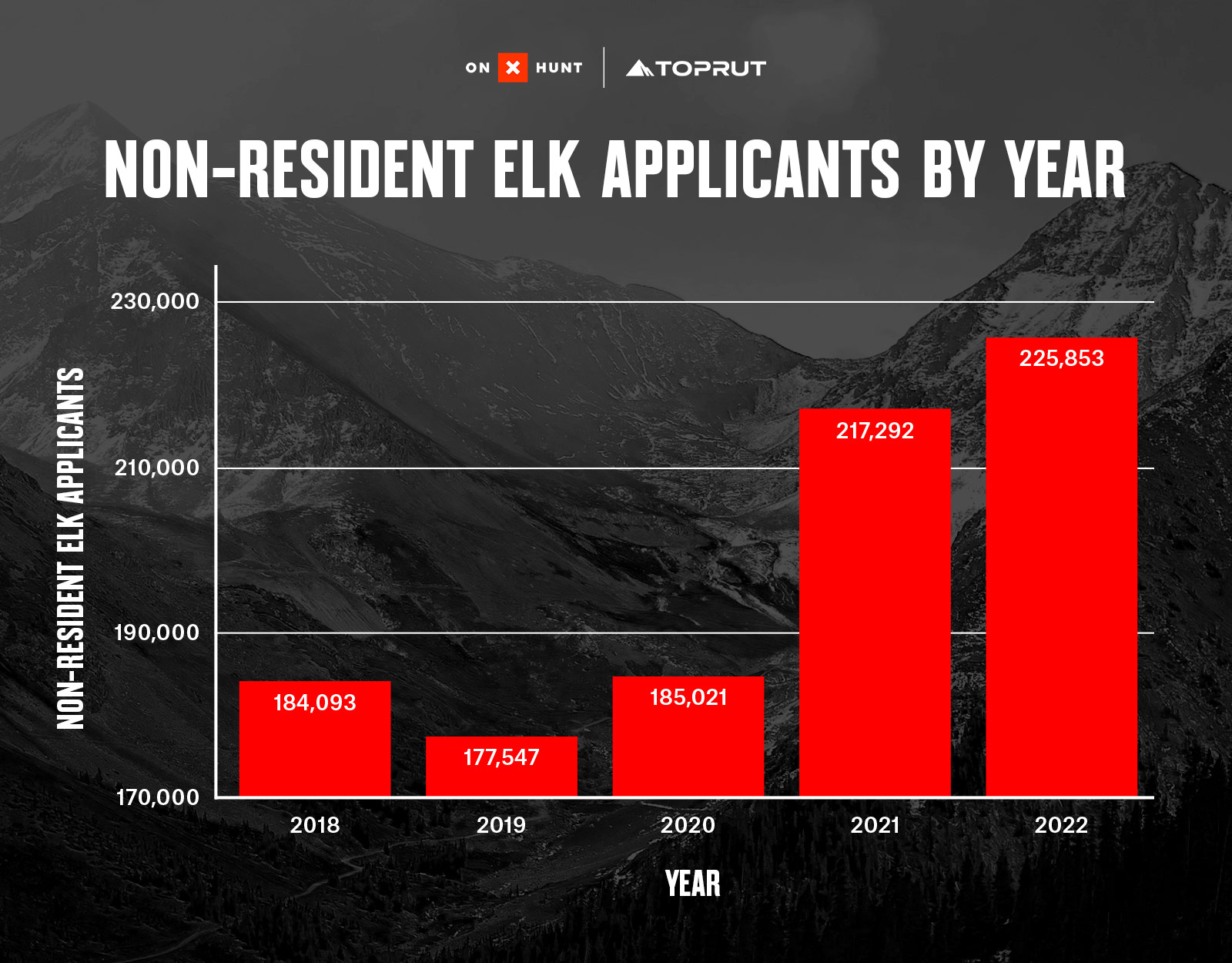 non-resident elk applications by year, toprut draw odds