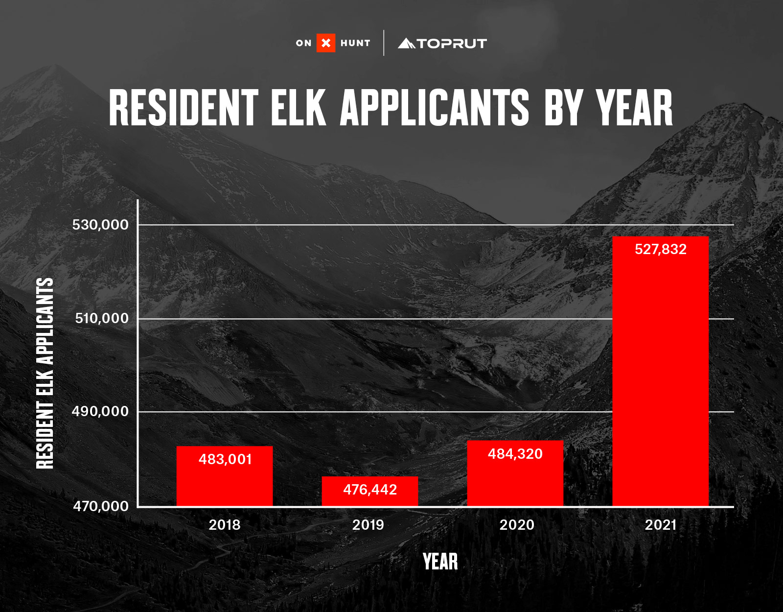 Elk tag applications for residence by year, toprut draw odds