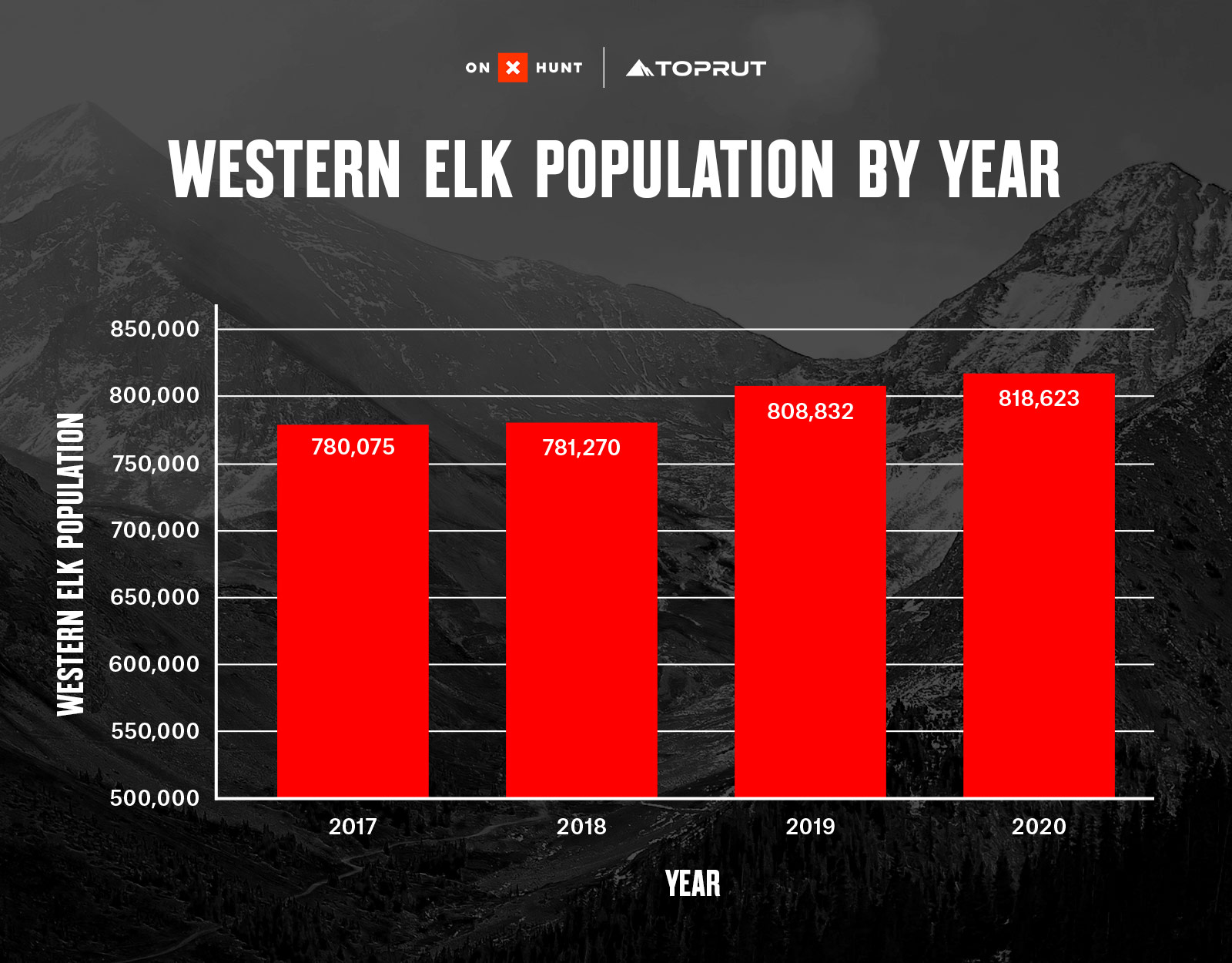 Western Elk Population by year, TopRut draw odds