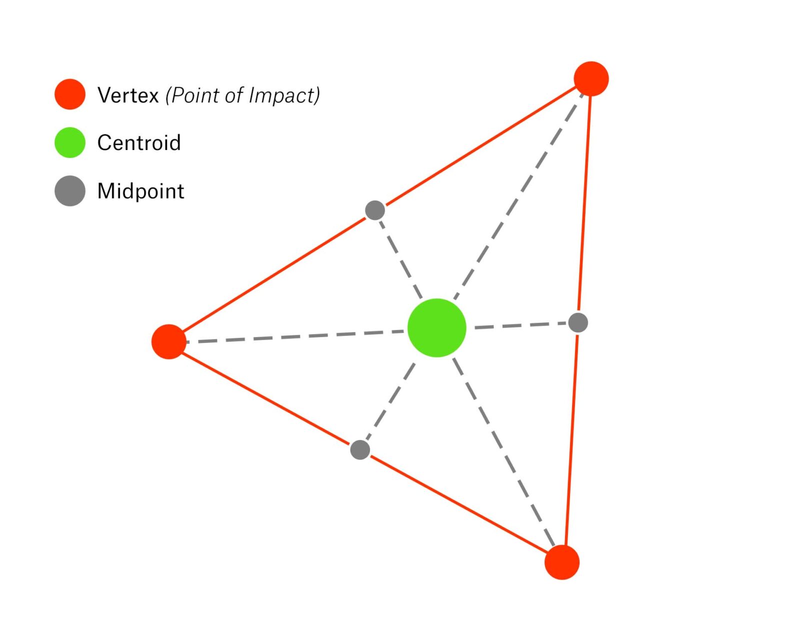 image of shot groupings with a vortex, centroid and midpoint 