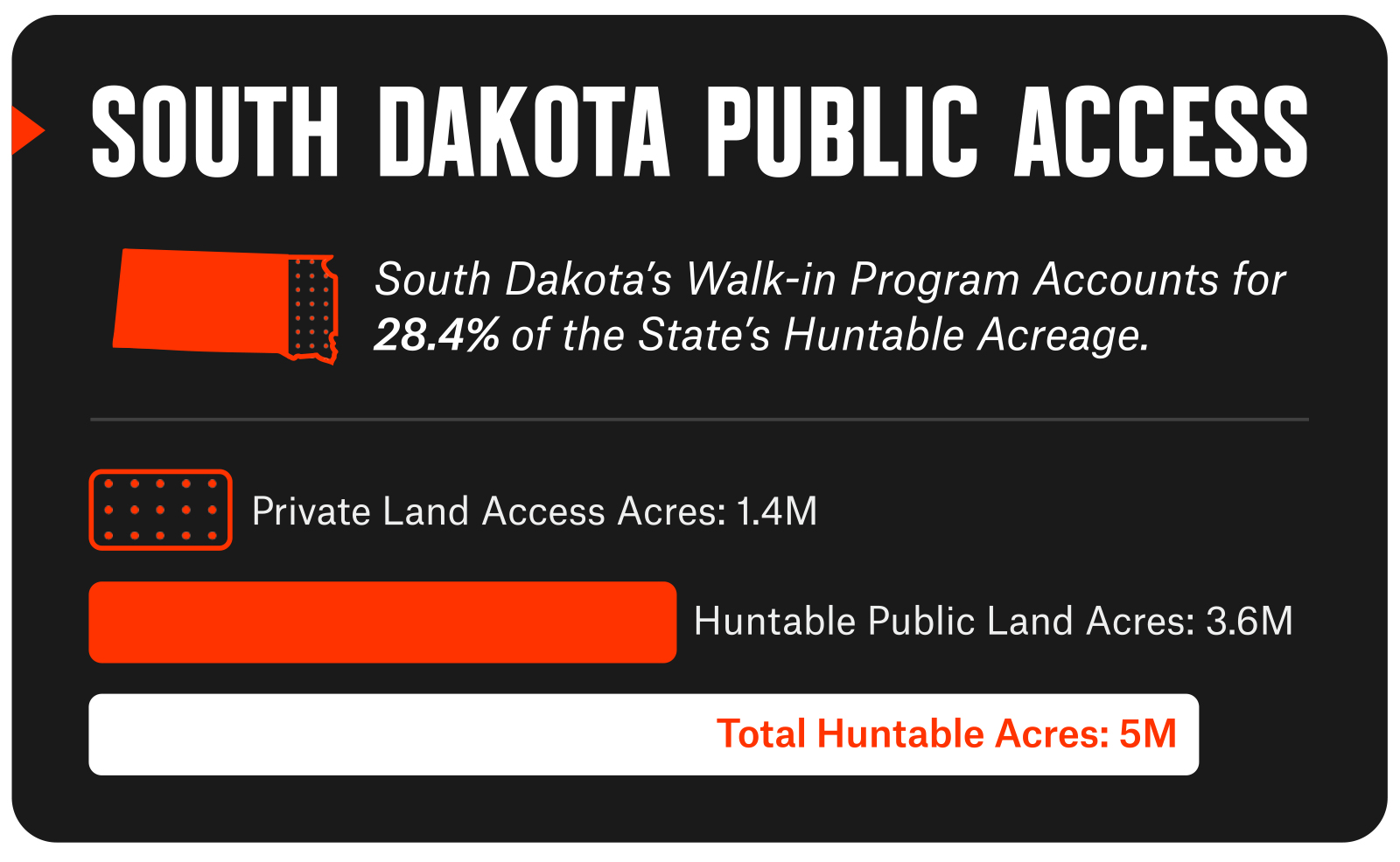 South Dakota public access walk-in program statistics.