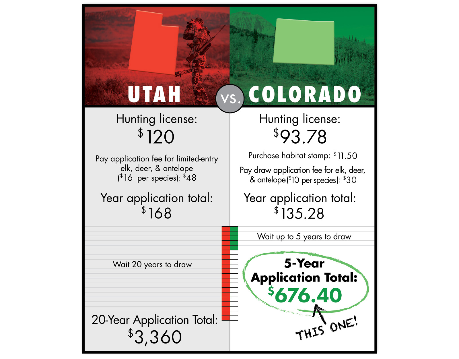 An infographic compares hunting costs in Utah and Colorado. 