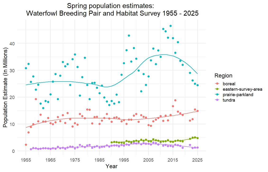 A chart showing waterfowl spring population trends.