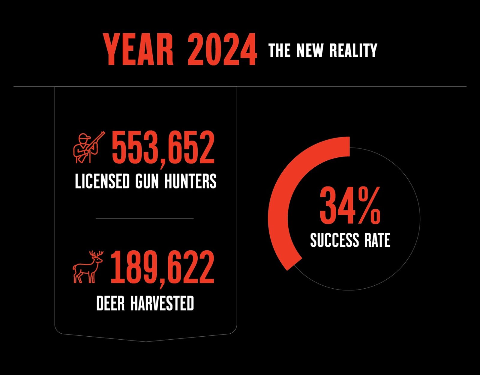 In infographic details Wisconsin's deer gun opener.