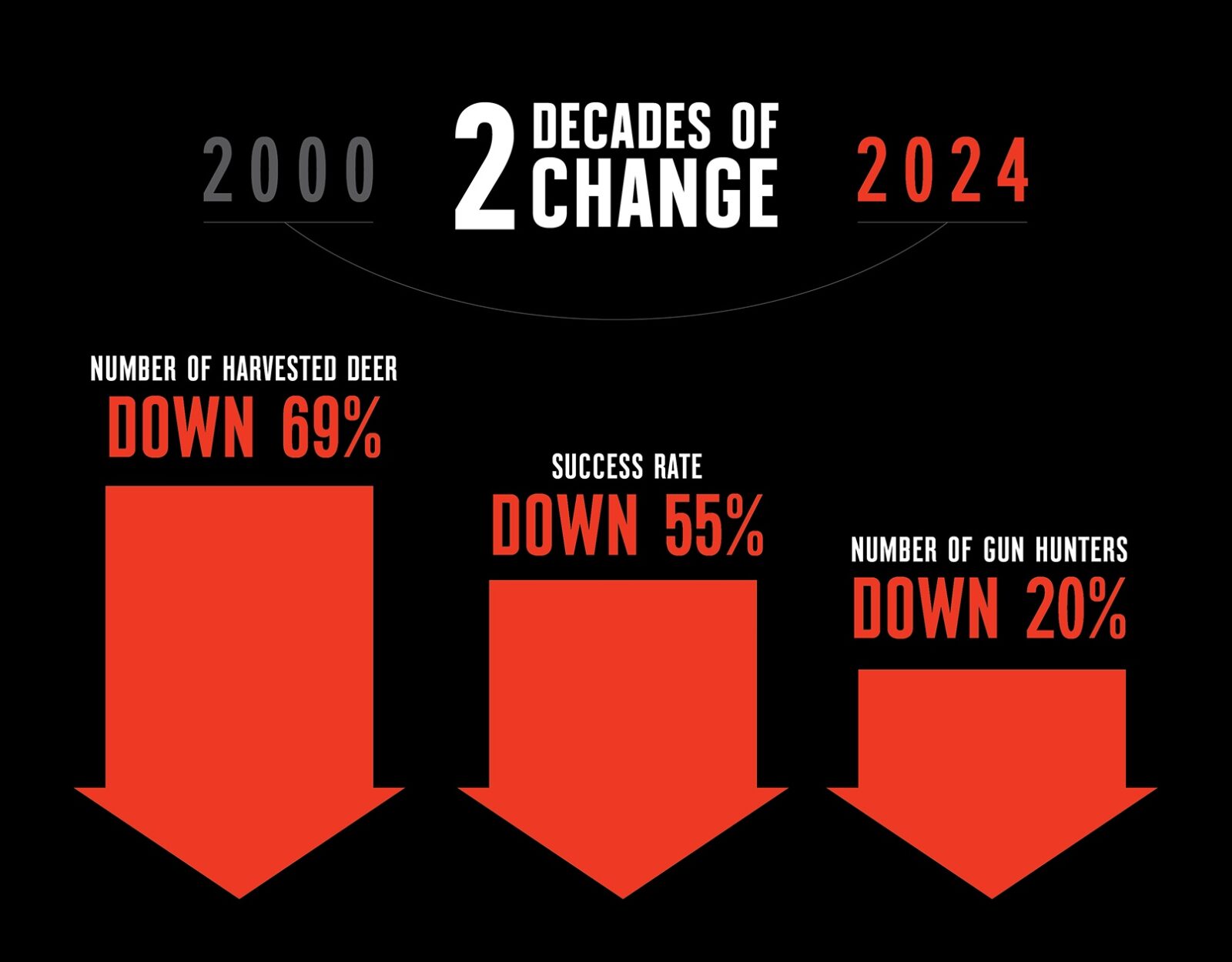 In infographic details Wisconsin's deer gun opener.