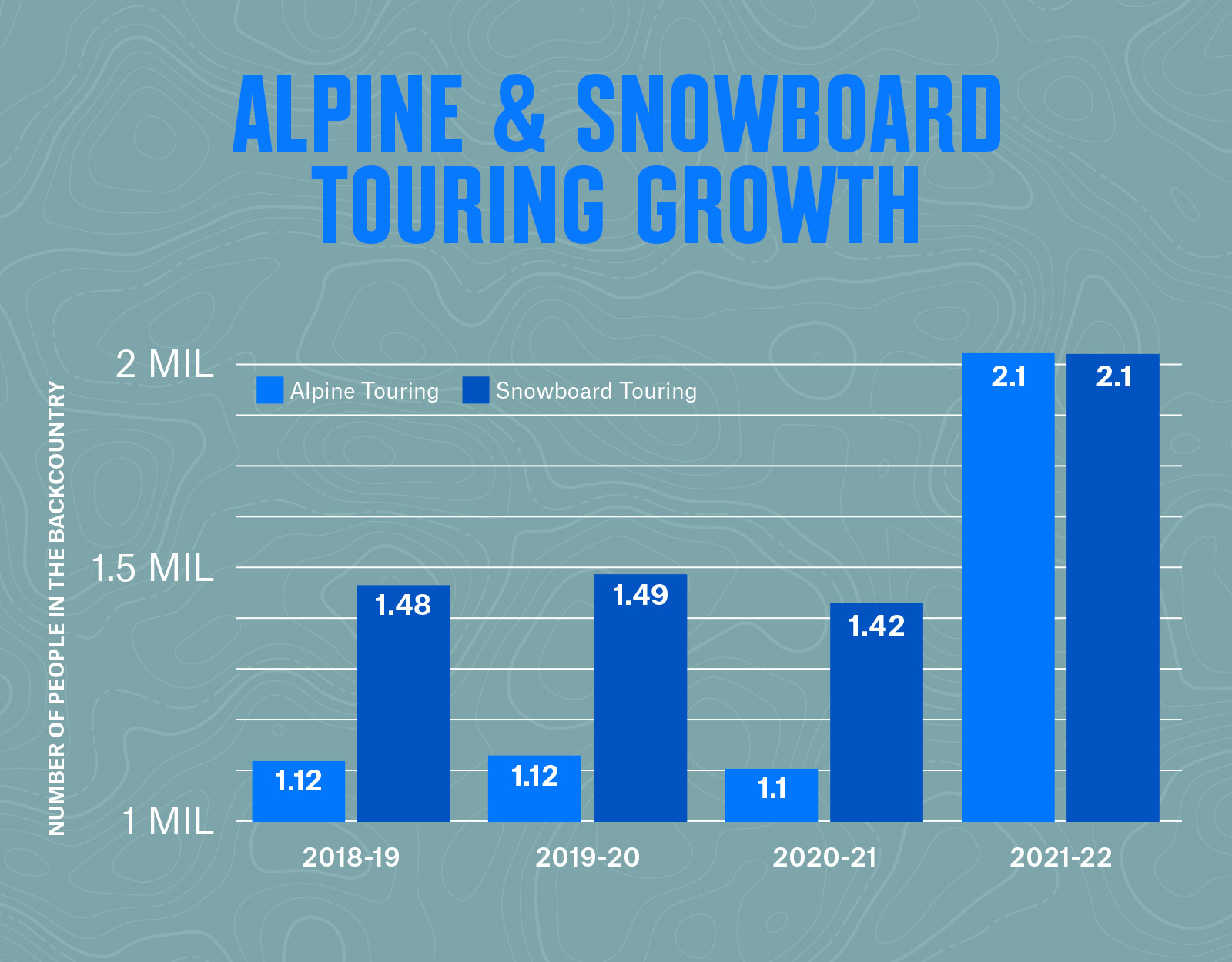 Snowsports Industries Association (SIA) participation report data about the growth of alpine and snowboard touring.