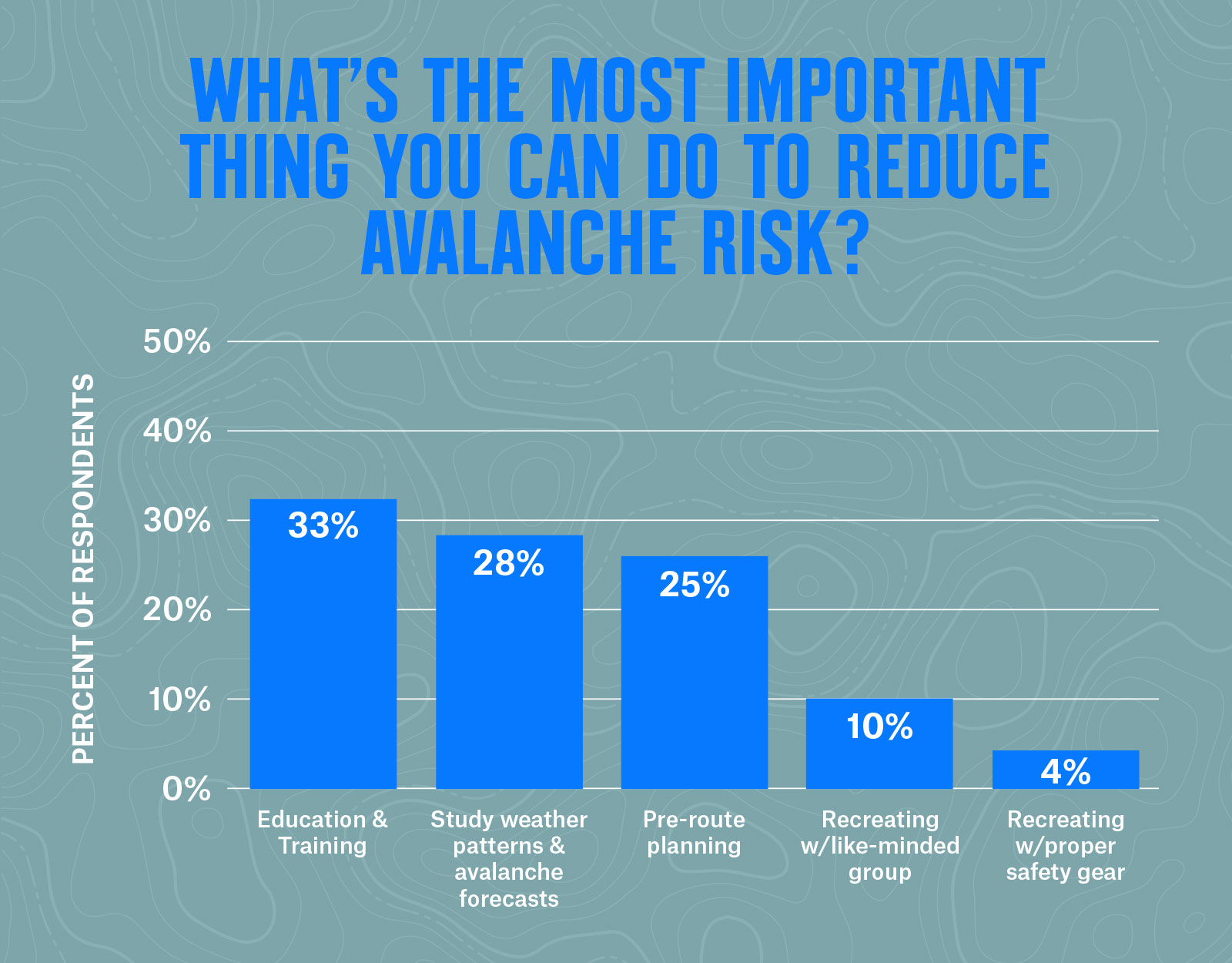 How onX Backcountry survey respondents rank the importance of different risk-mitigation tools.