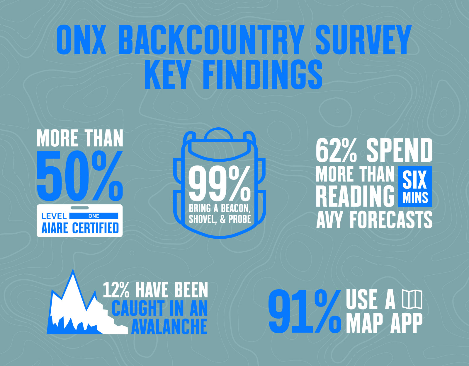 Key findings from an onX Backcountry survey of backcountry users on avalanche risk, avalanche safety and avy reports. 